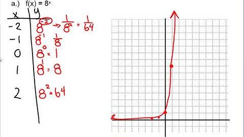 7.1 Characteristics of Exponential Functions - Pre-calculus 30