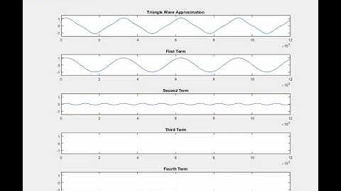 Triangle Wave - Fourier Series Visualization MATLAB