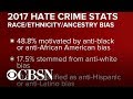 FBI finds increase in number of hate crimes reported