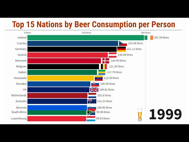 Top 15 Countries by Beer Consumption (1961/2020)