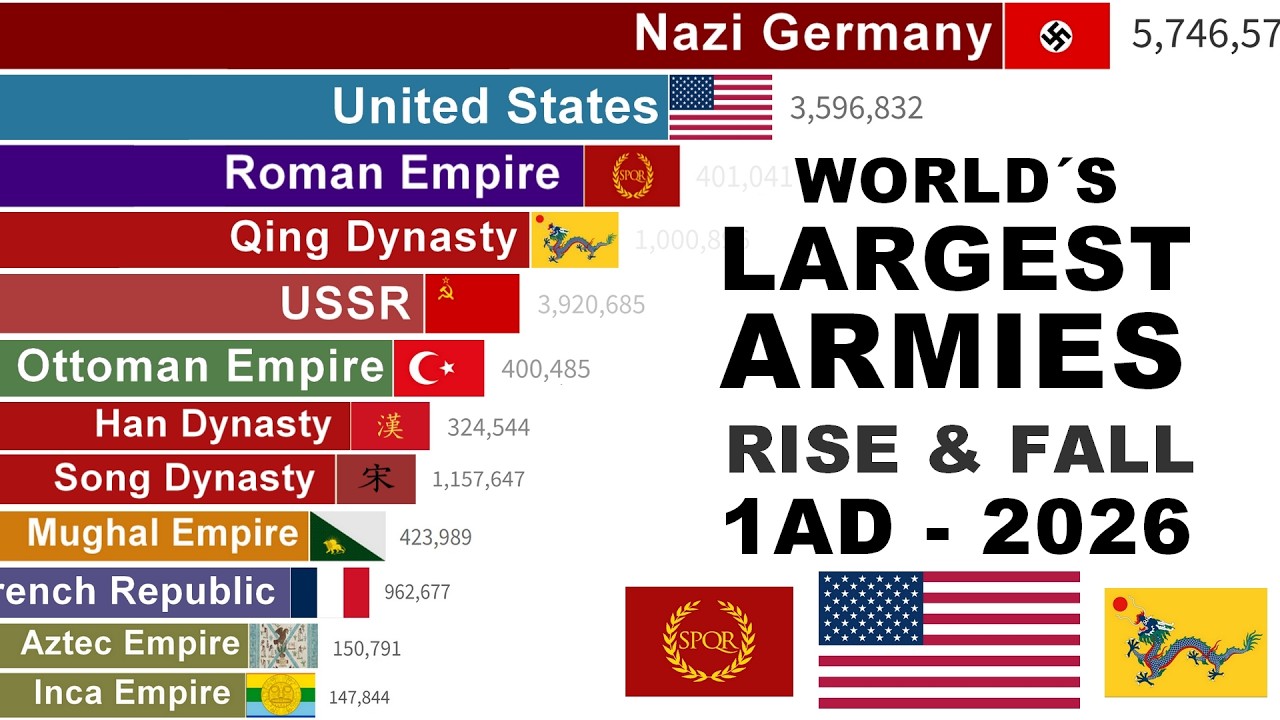 Largest Armies in History (1 AD – 2026) | 2,000 Years of Military Power