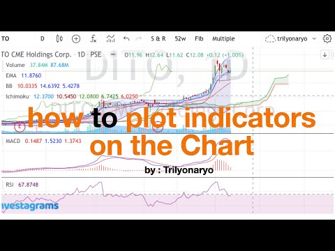 How to Plot Indicators on the Chart