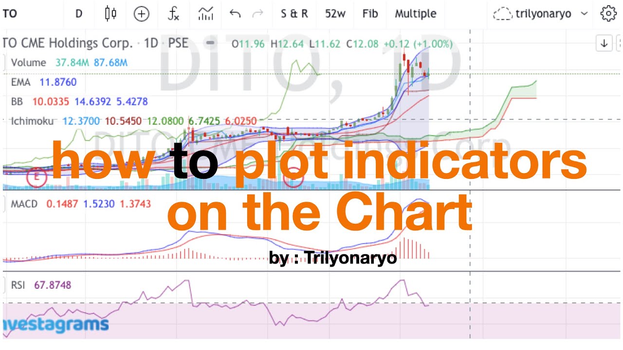 How to Plot Indicators on the Chart - YouTube