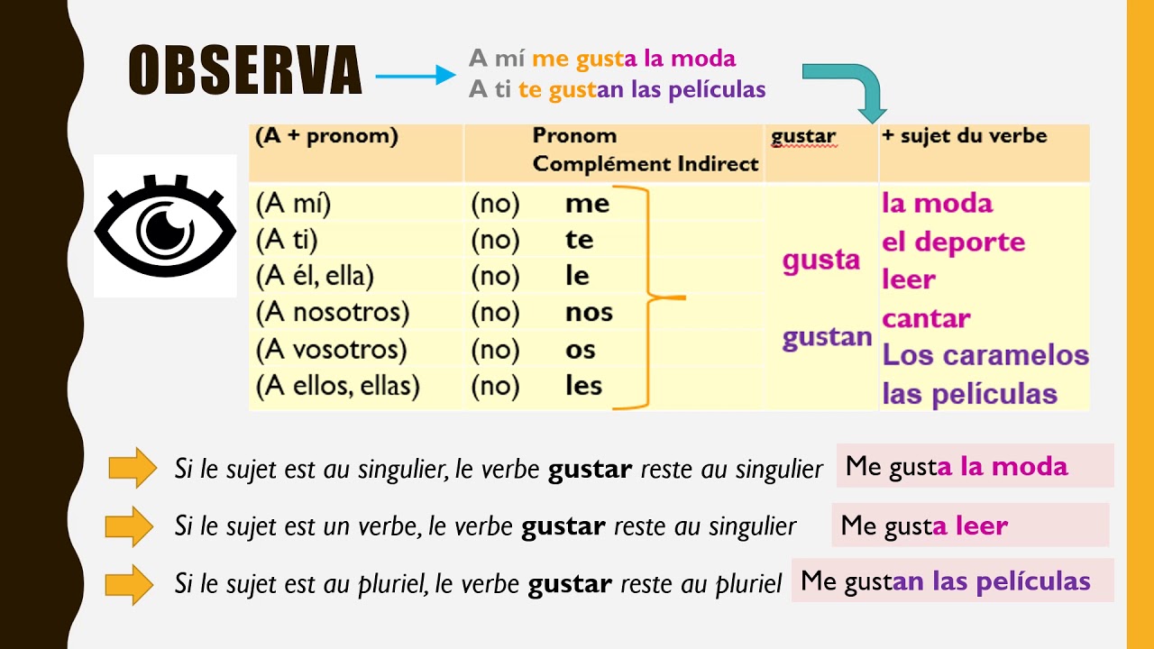 El Verbo Gustar Estructura Verbo Gustar Aprende Español Arche Ele - Vrogue