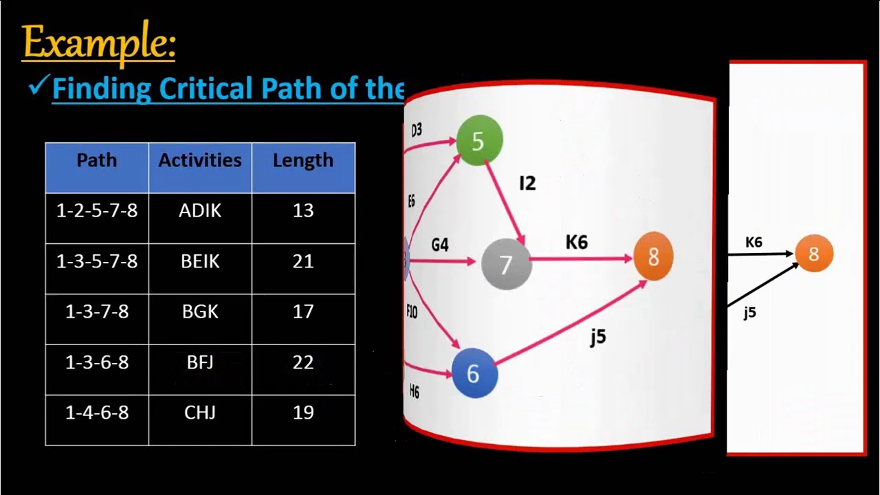 PERT and CPM l Part-3 l CPM and Float l Operations Research l Mcom ...