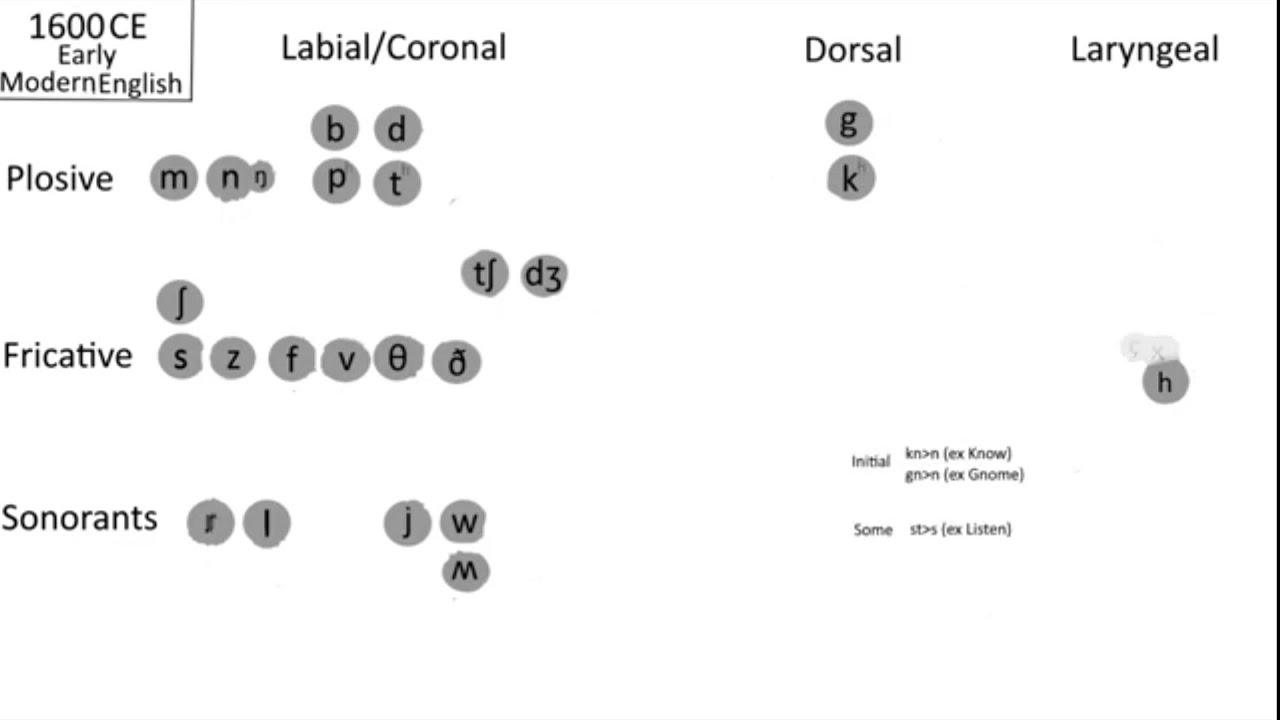 The History Of English Consonants - YouTube