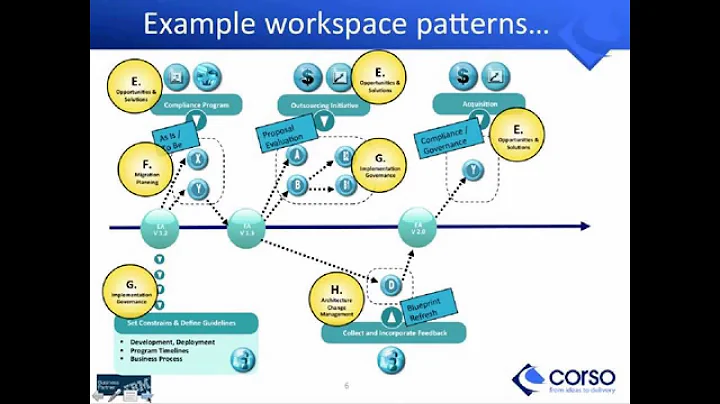 Building Business & IT Architecture Roadmaps with ArchiMate & TOGAF | Corso