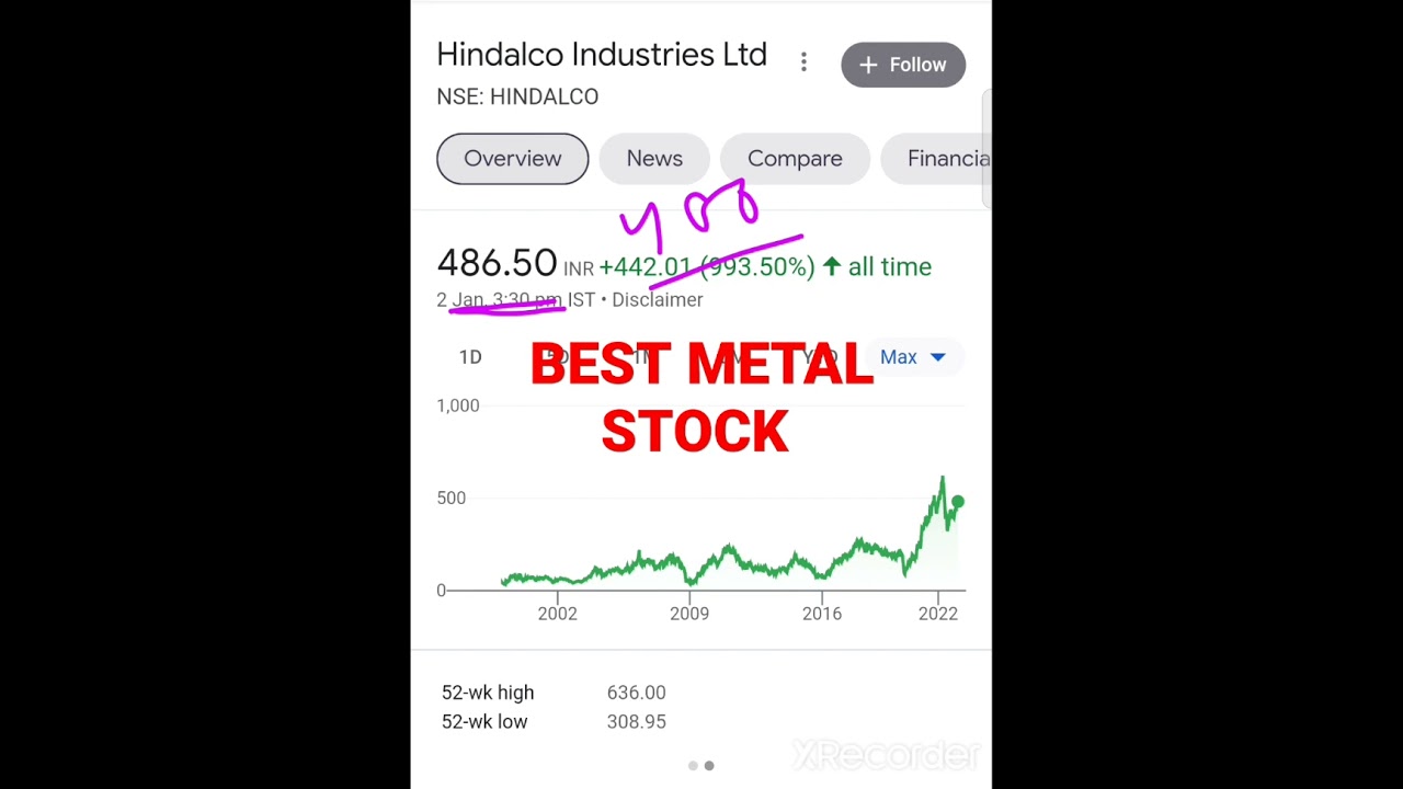 Hindalco share news//Best metal stock//Stock to buy now//
