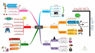 احفظ سورة الفجر بالخرائط الذهنية بالتكرار ومع التدبر