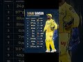 sanju samsung last 10 innings #sanjusamson #thesportsaddict #cricket #ipl2026 #stumping