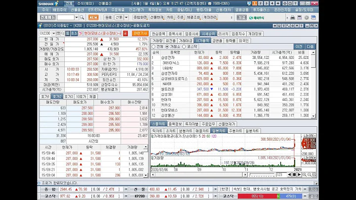 현대위아, SH에너지화학, 경인전자,대원전선, 풍강, 녹십자랩셀, 박셀바이오, 압타바이오....인포뱅크, 상한가(2021년 1월 4일 증시현황)