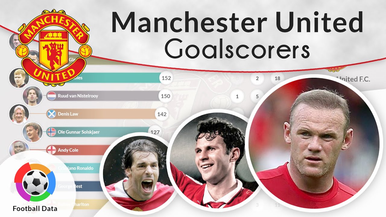 ⚽ Manchester United F.C. All Time Highest Goalscorers Ranking