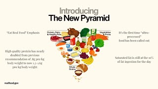 The New Food Pyramid 2025-2030