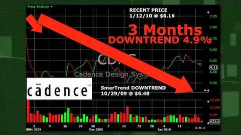 Cadence Design Systems (NASDAQ:CDNS) Stock Trading Idea: 4.9% Return in 3 Months