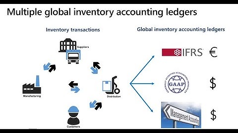 Inventory Accounting P6 global inventory accounting ledger