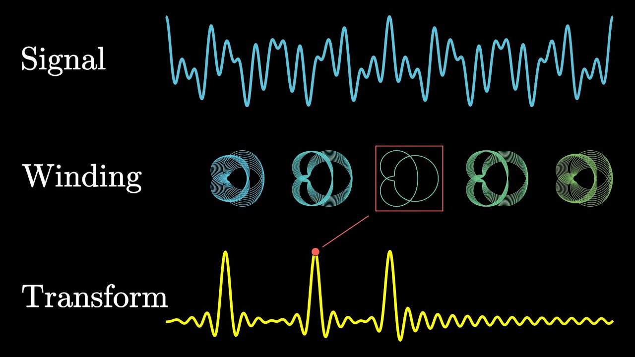 But what is the Fourier Transform? A visual introduction. - YouTube