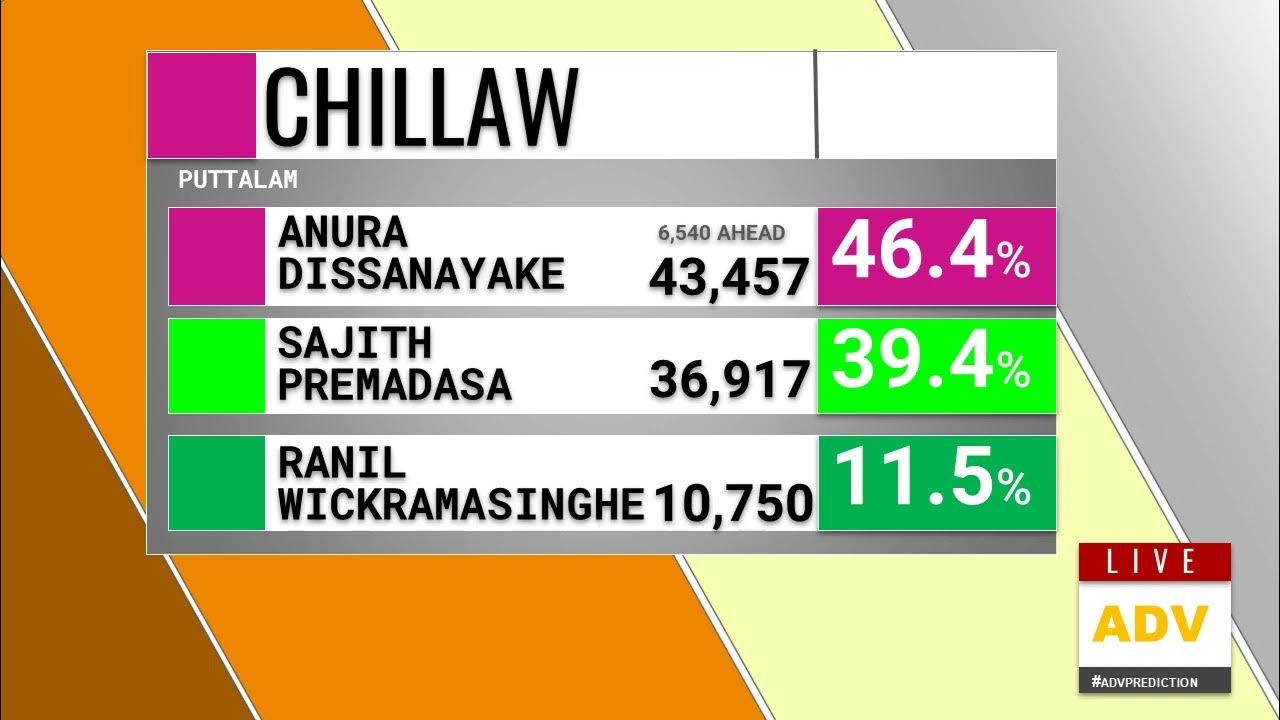 Puttalam District Prediction 2024 Presidential Predictions YouTube Puttalam District Prediction 2024 Presidential Predictions YouTube