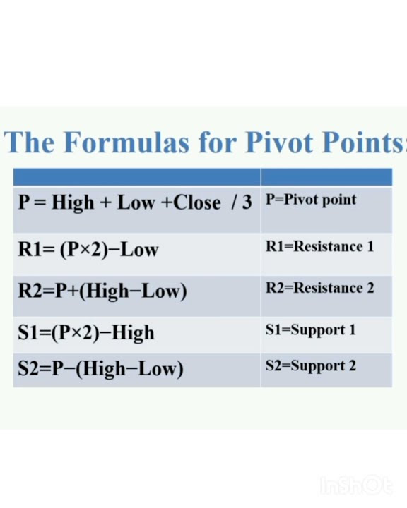 Calculation of Resistance and Support levels - Using Pivot Points in ...