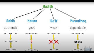 What is a Hadith?