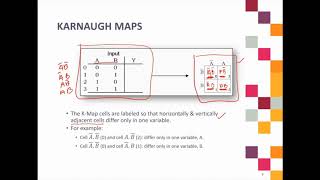 1) Introduction to Karnaugh Map