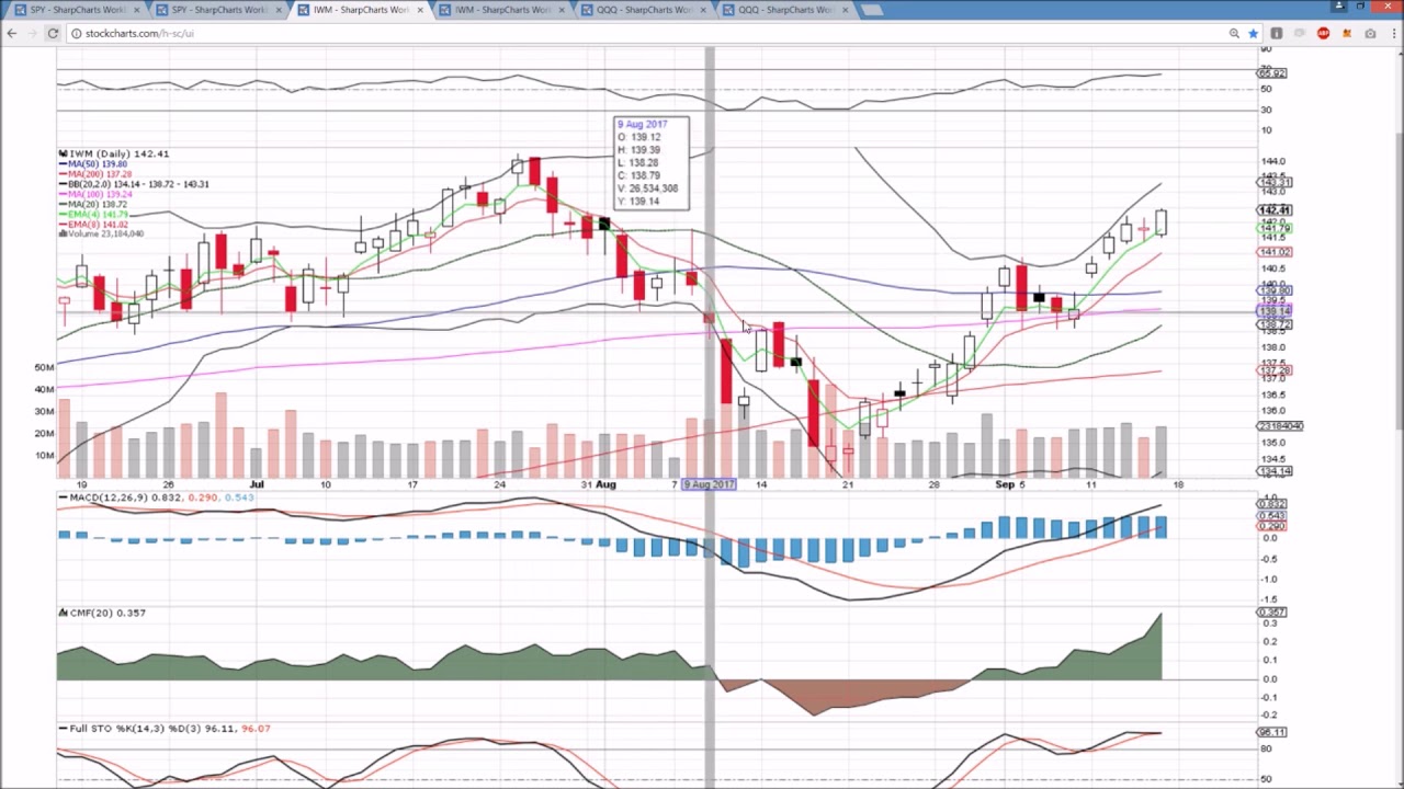 spy iwm qqq technical analysis chart 9 15 2017 by chartguys com qqq chart