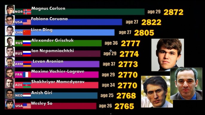 The Most Titled World Chess Champions. Infographics 