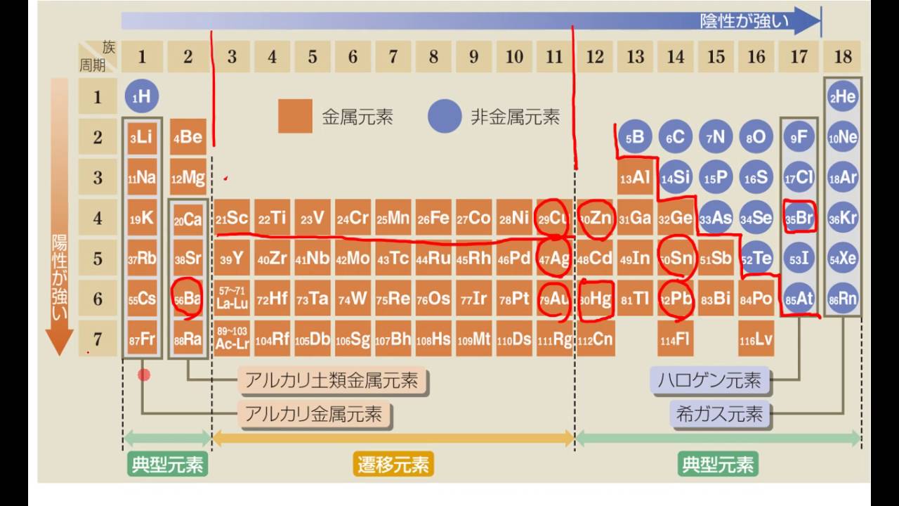 31周期表と元素の分類 Youtube