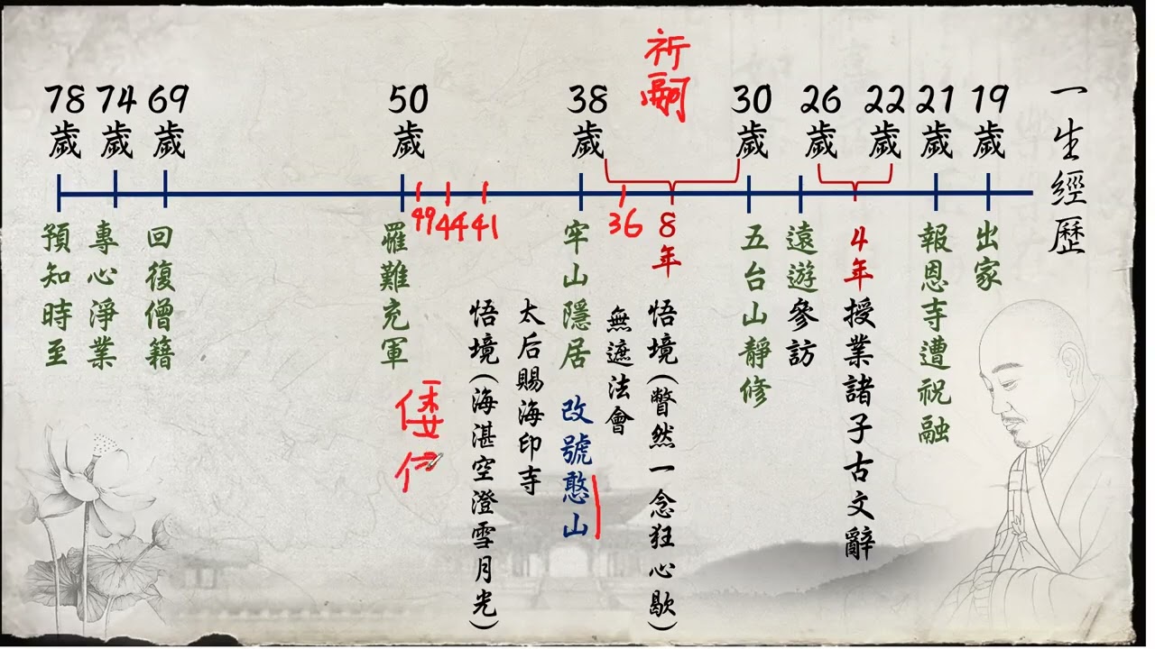 115 03 02  高僧傳憨山大師3 道顗法師主講