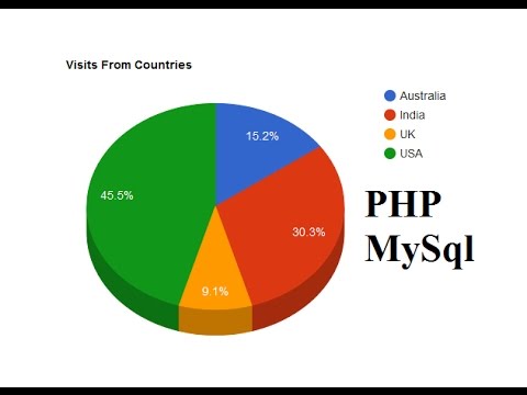 Google Charts Php