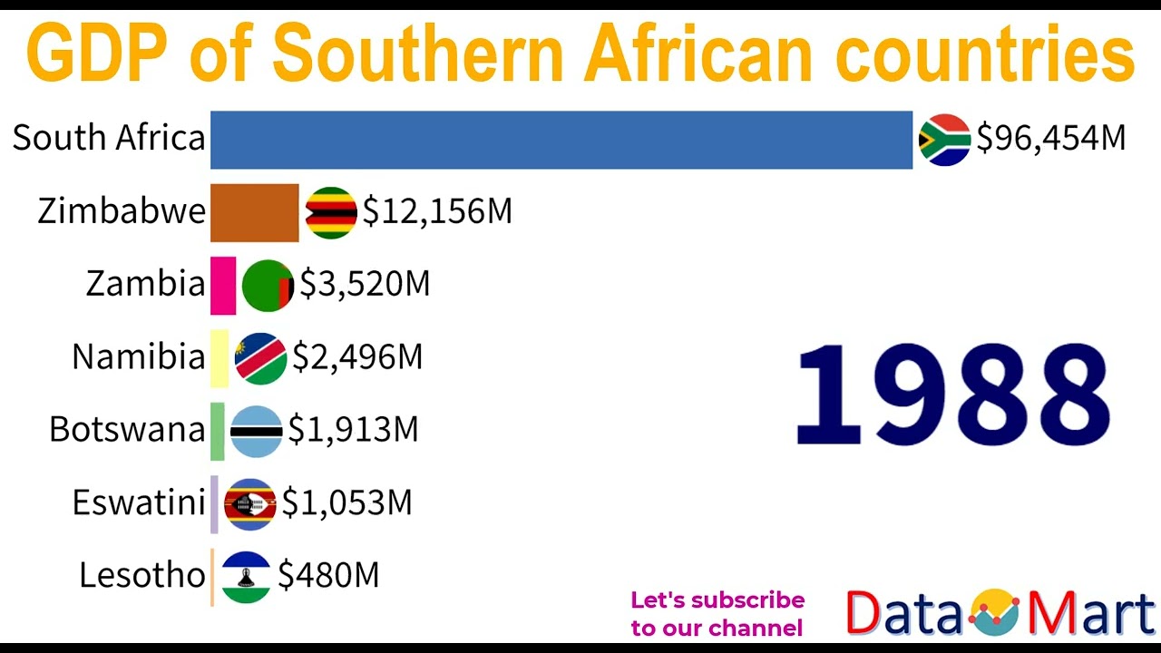 GDP of Southern African countries| DataMart