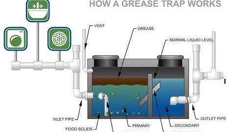 How A Grease Trap Works