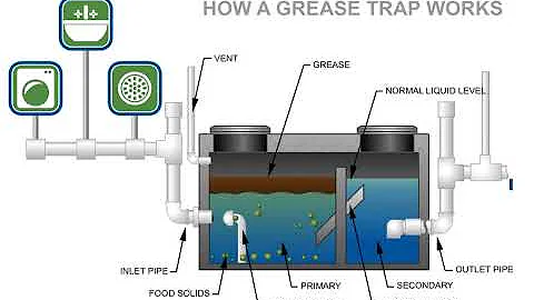 How A Grease Trap Works