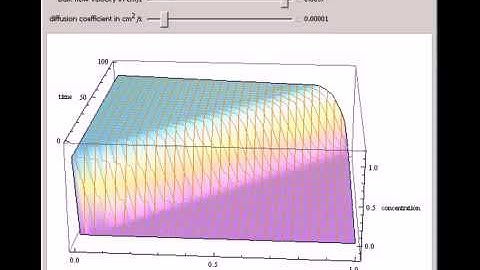 Unsteady-State Diffusion, Convection, and Reaction in a Fluid Film