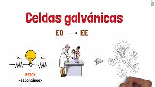 Diferencias entre celdas electrolíticas🔋y celdas galvánicas⚡|Video animado y con ejemplos|