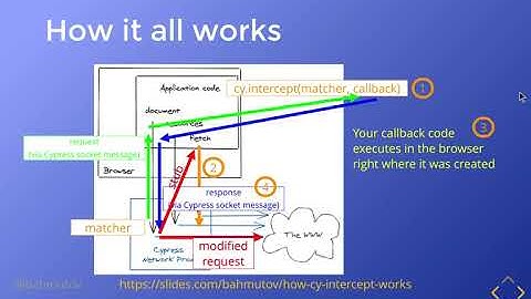 How Cypress cy.intercept works