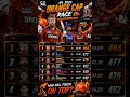 Orange 🍊 Cap 🧢 race 🔥 who will win this race 🔥✅. #ipl2026