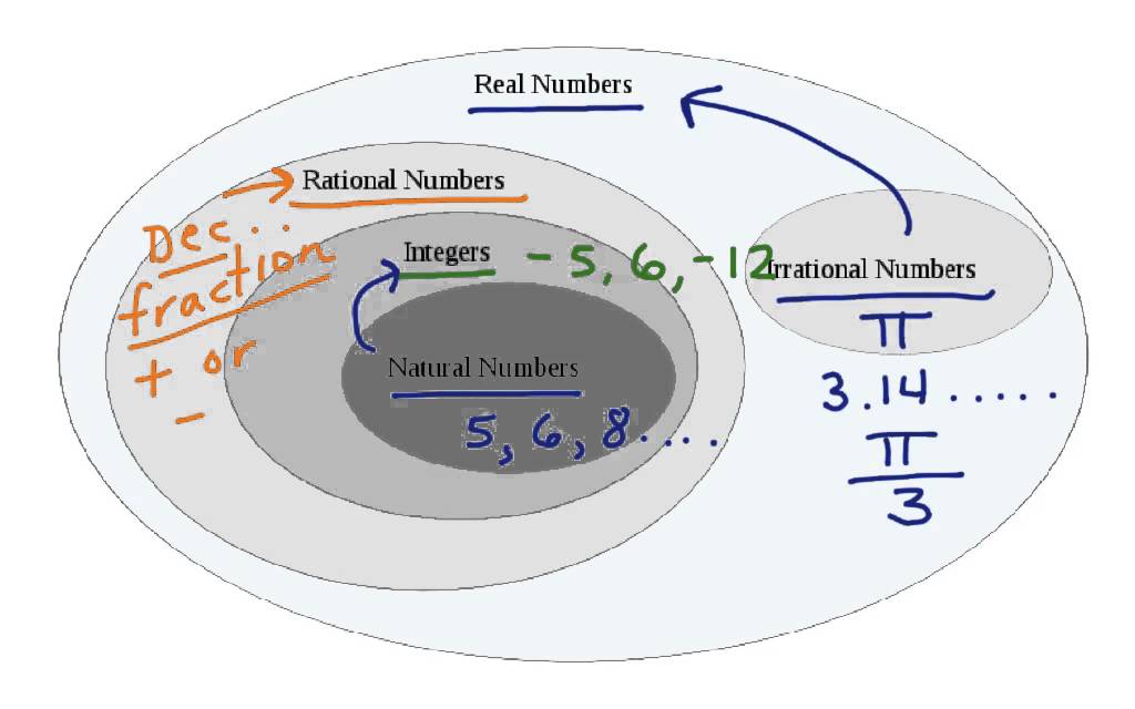 Classify Real Numbers YouTube Classify Real Numbers YouTube