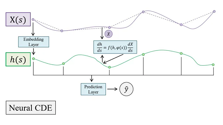 TMLR: Benchmarking Continuous Time Models for Predicting Multiple Sclerosis Progression