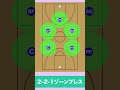 【バスケ】1-2-2ゾーンプレス（ワンツーツー）の守り方　1分で分かるディフェンス戦術！　#shorts #バスケ #バスケ上達