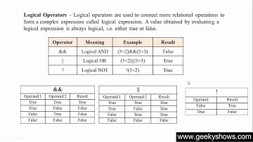 32. Logical Operators in Java Programming (Hindi)