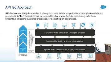 Mulesoft | API Led Approach