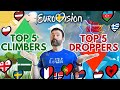  top 5 climbers  droppers which eurovision countries have momentum
