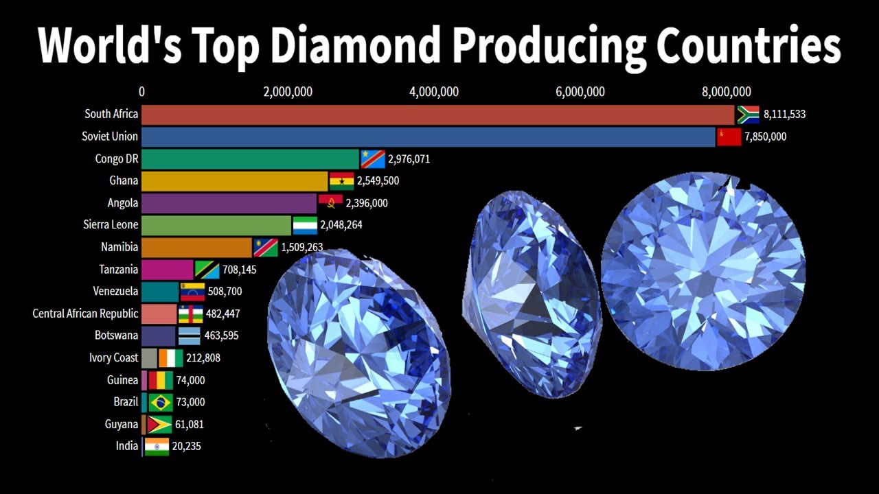 Moden Kriminel Slumber World's Top Diamond Producing Countries (1970 - 2018) - YouTube