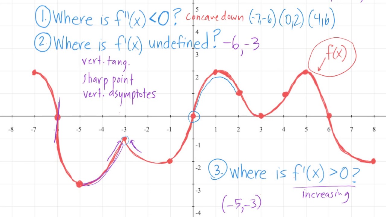 Interpreting Graphs Of F And F YouTube