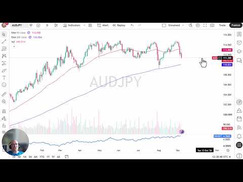 AUD/JPY Price Analysis – Aussie Dollar Falls Against Stronger Yen