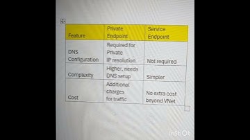 Azure#Networking#Security#Private&Service Endpoints