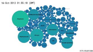Twitter Hashtag Visualization Wealth