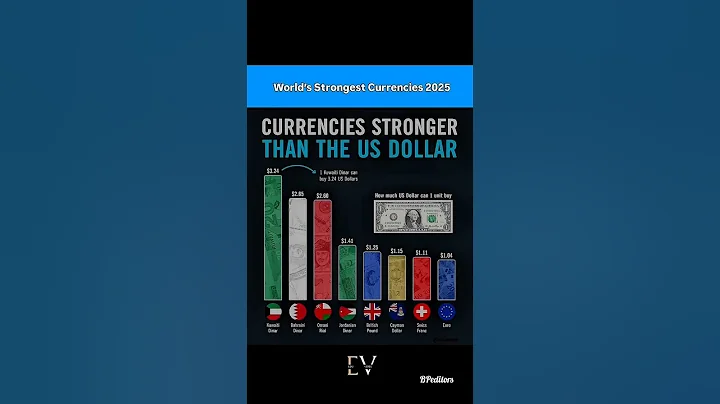 World's strongest currencies 2025#geography#facts#history#trending#shorts#viral#asia#europe#finance