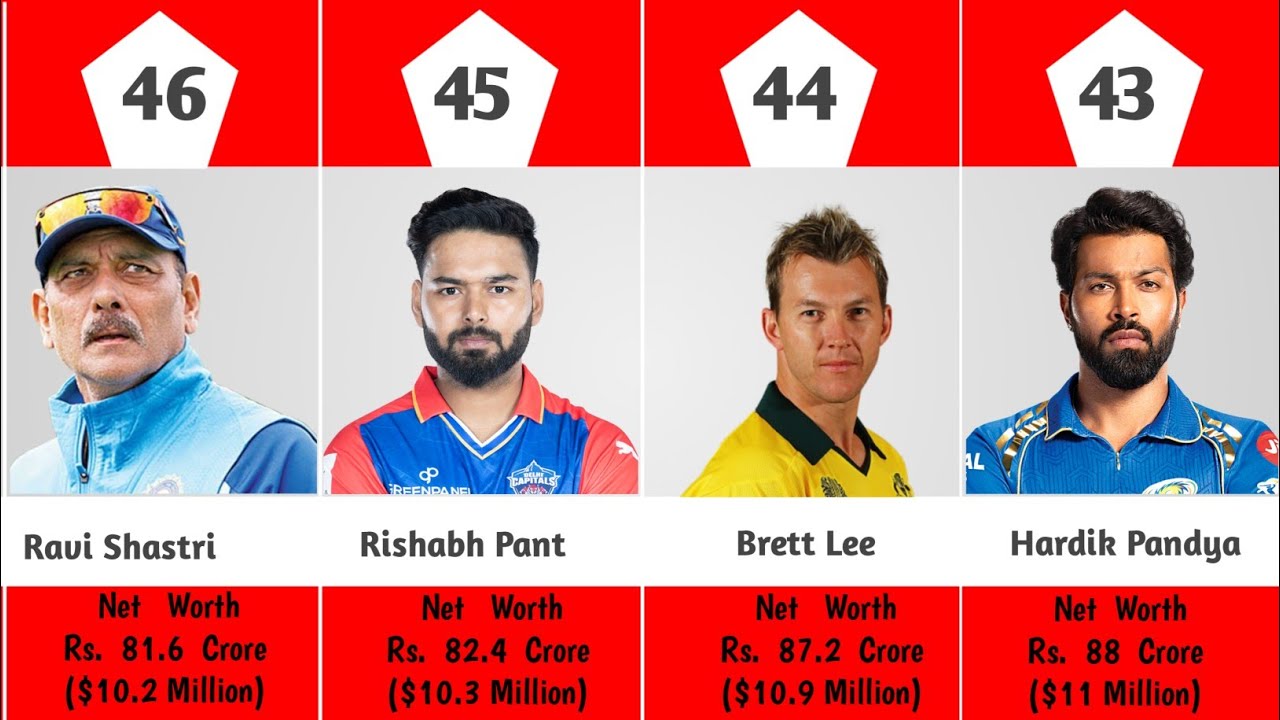 Top 50 Richest Cricketer | How many Net Worth