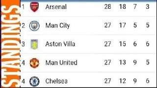 PREMIER LEAGUE TABLE STANDINGS TODAY | EPL TABLE STANDINGS TODAY UPDATED WEEK 27